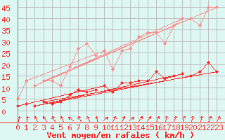 Courbe de la force du vent pour Asnelles (14)