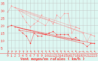 Courbe de la force du vent pour Ernage (Be)