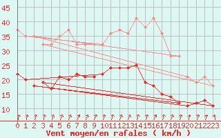 Courbe de la force du vent pour Ernage (Be)