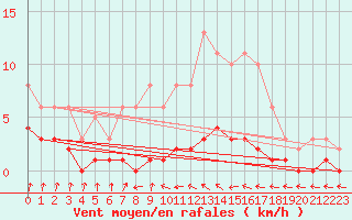 Courbe de la force du vent pour Amiens - Dury (80)