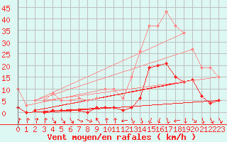 Courbe de la force du vent pour Sallanches (74)