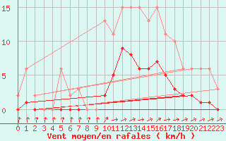 Courbe de la force du vent pour Hestrud (59)