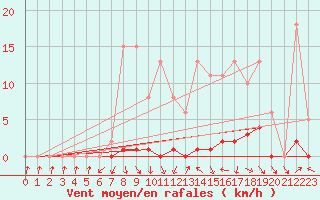 Courbe de la force du vent pour Saclas (91)