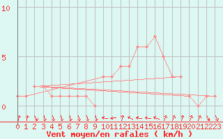 Courbe de la force du vent pour Sanary-sur-Mer (83)