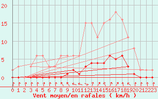 Courbe de la force du vent pour Tour-en-Sologne (41)