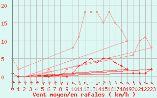 Courbe de la force du vent pour Amiens - Dury (80)