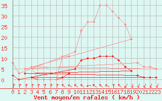 Courbe de la force du vent pour Blac (69)