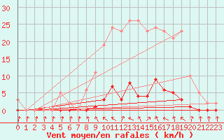 Courbe de la force du vent pour Verneuil (78)