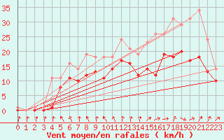 Courbe de la force du vent pour Quevaucamps (Be)