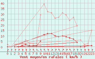 Courbe de la force du vent pour Cernay-la-Ville (78)