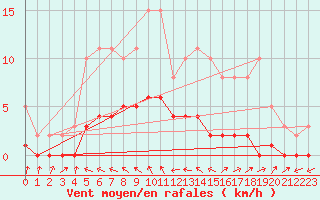 Courbe de la force du vent pour Pertuis - Le Farigoulier (84)