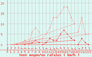 Courbe de la force du vent pour Connerr (72)