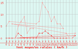 Courbe de la force du vent pour Ticheville - Le Bocage (61)