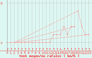 Courbe de la force du vent pour Gap-Sud (05)