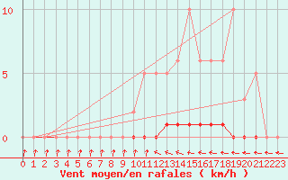 Courbe de la force du vent pour Cernay-la-Ville (78)