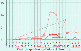 Courbe de la force du vent pour Cernay-la-Ville (78)