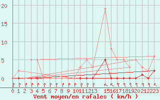 Courbe de la force du vent pour Recoubeau (26)