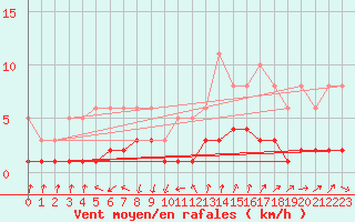 Courbe de la force du vent pour Saint-Julien-en-Quint (26)
