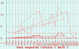 Courbe de la force du vent pour Xonrupt-Longemer (88)