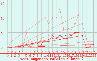Courbe de la force du vent pour Izegem (Be)