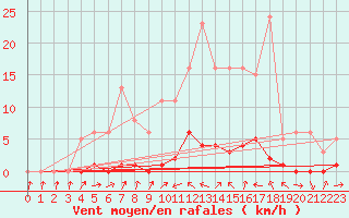 Courbe de la force du vent pour Saclas (91)