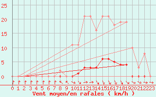 Courbe de la force du vent pour Lamballe (22)