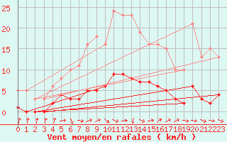 Courbe de la force du vent pour Rochechouart (87)