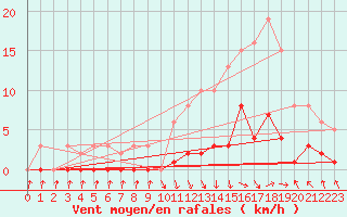 Courbe de la force du vent pour Recoubeau (26)