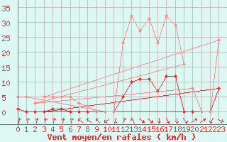 Courbe de la force du vent pour Recoubeau (26)