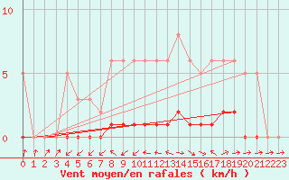 Courbe de la force du vent pour Sermange-Erzange (57)