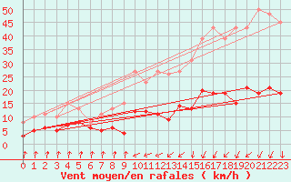 Courbe de la force du vent pour Aouste sur Sye (26)