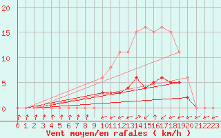 Courbe de la force du vent pour Christnach (Lu)