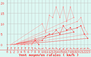 Courbe de la force du vent pour Bridel (Lu)