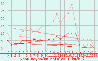 Courbe de la force du vent pour Tour-en-Sologne (41)