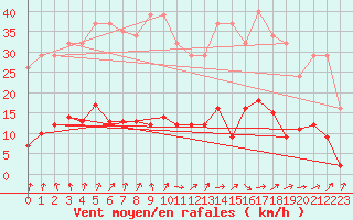 Courbe de la force du vent pour Cerisiers (89)