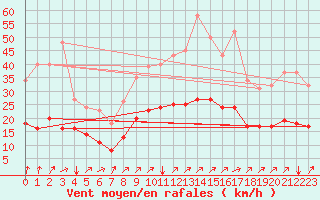 Courbe de la force du vent pour Potte (80)