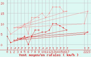 Courbe de la force du vent pour Frontenay (79)