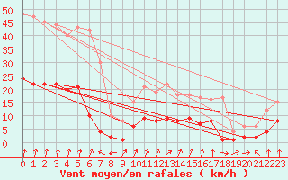 Courbe de la force du vent pour Roncesvalles