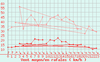 Courbe de la force du vent pour Gurande (44)
