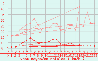 Courbe de la force du vent pour Amiens - Dury (80)