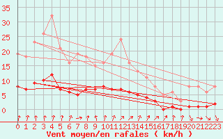 Courbe de la force du vent pour Lussat (23)