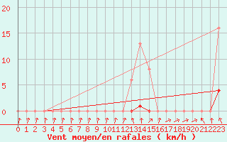 Courbe de la force du vent pour Herserange (54)