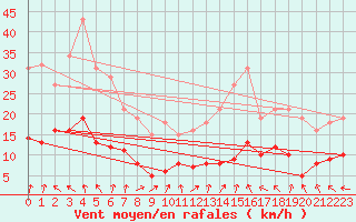 Courbe de la force du vent pour Saint-Igneuc (22)