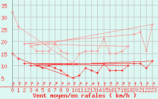 Courbe de la force du vent pour Monts-sur-Guesnes (86)