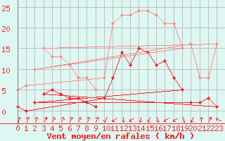 Courbe de la force du vent pour Pinsot (38)