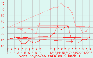 Courbe de la force du vent pour Ernage (Be)