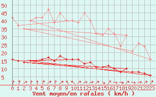 Courbe de la force du vent pour Petiville (76)
