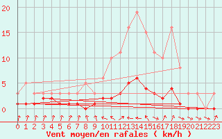 Courbe de la force du vent pour Douelle (46)
