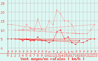 Courbe de la force du vent pour Pinsot (38)