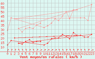 Courbe de la force du vent pour Bannay (18)